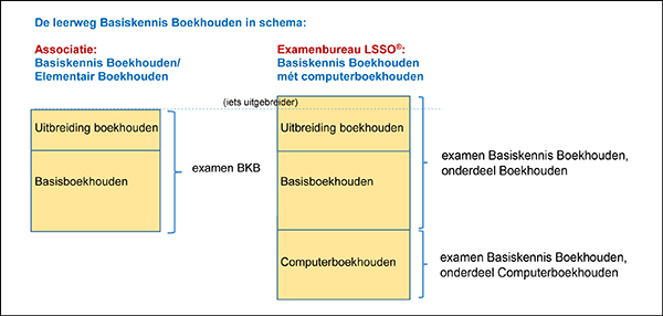 Leerweg Basiskennis Boekhouden in schema | LSSO Opleidingen